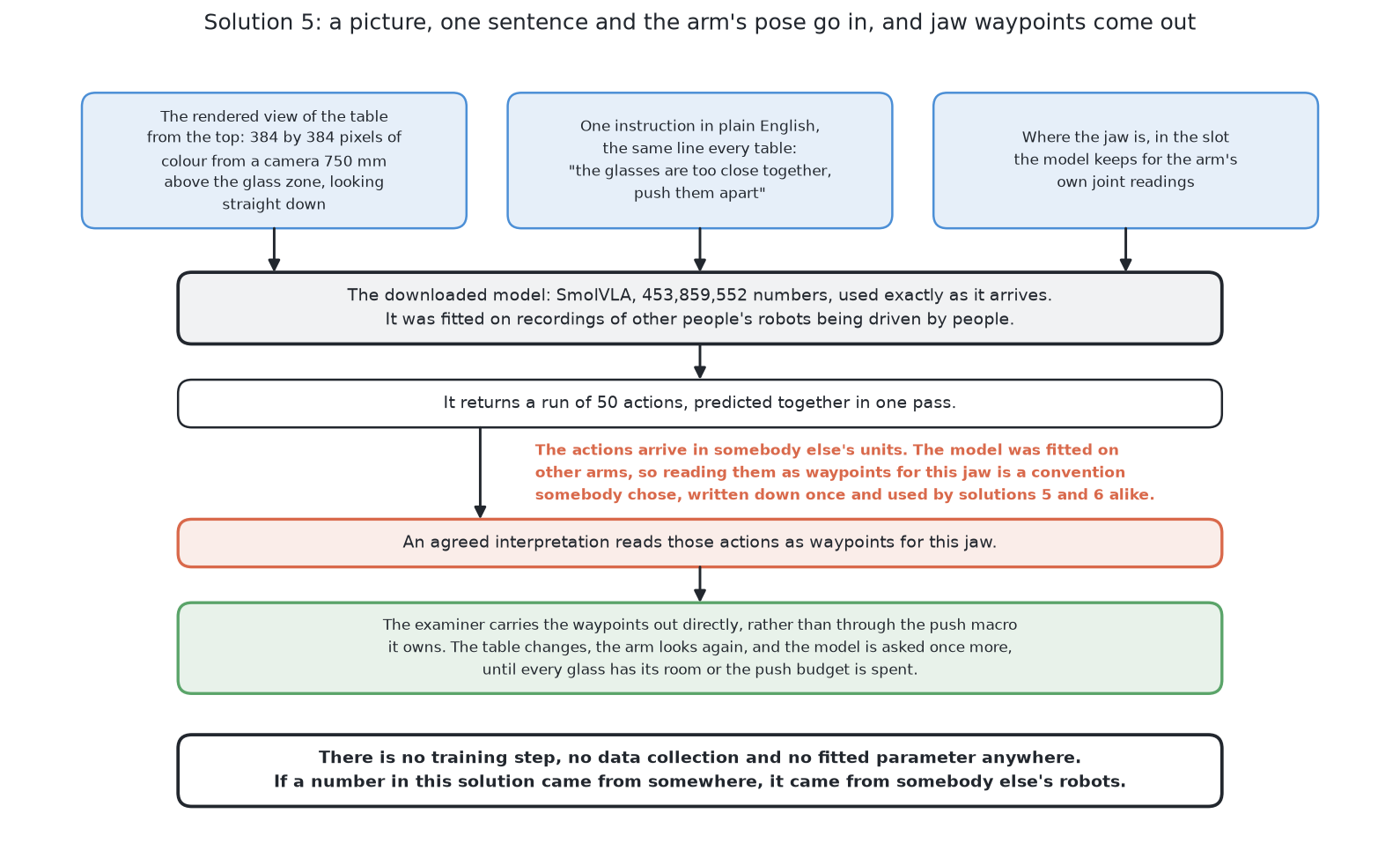 The view from the top, one instruction in plain English and the arm's joint readings go into the downloaded model, which returns a run of actions that are read as waypoints and carried out, with no training step, no data collection and no fitted parameter anywhere in the chain.