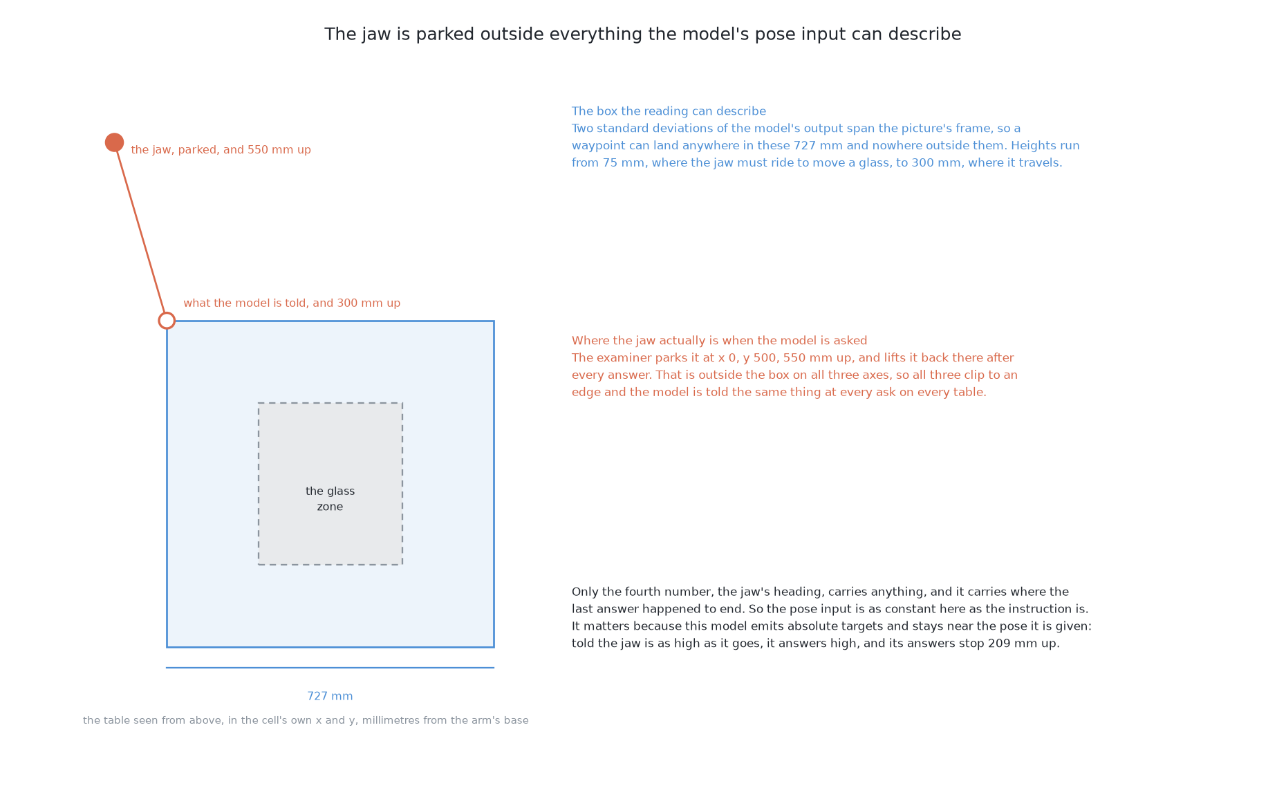 The box the reading can describe, seen from above, with the glass zone inside it and the place the examiner parks the jaw far outside it, so the pose the model is handed clips to the same corner on every ask.