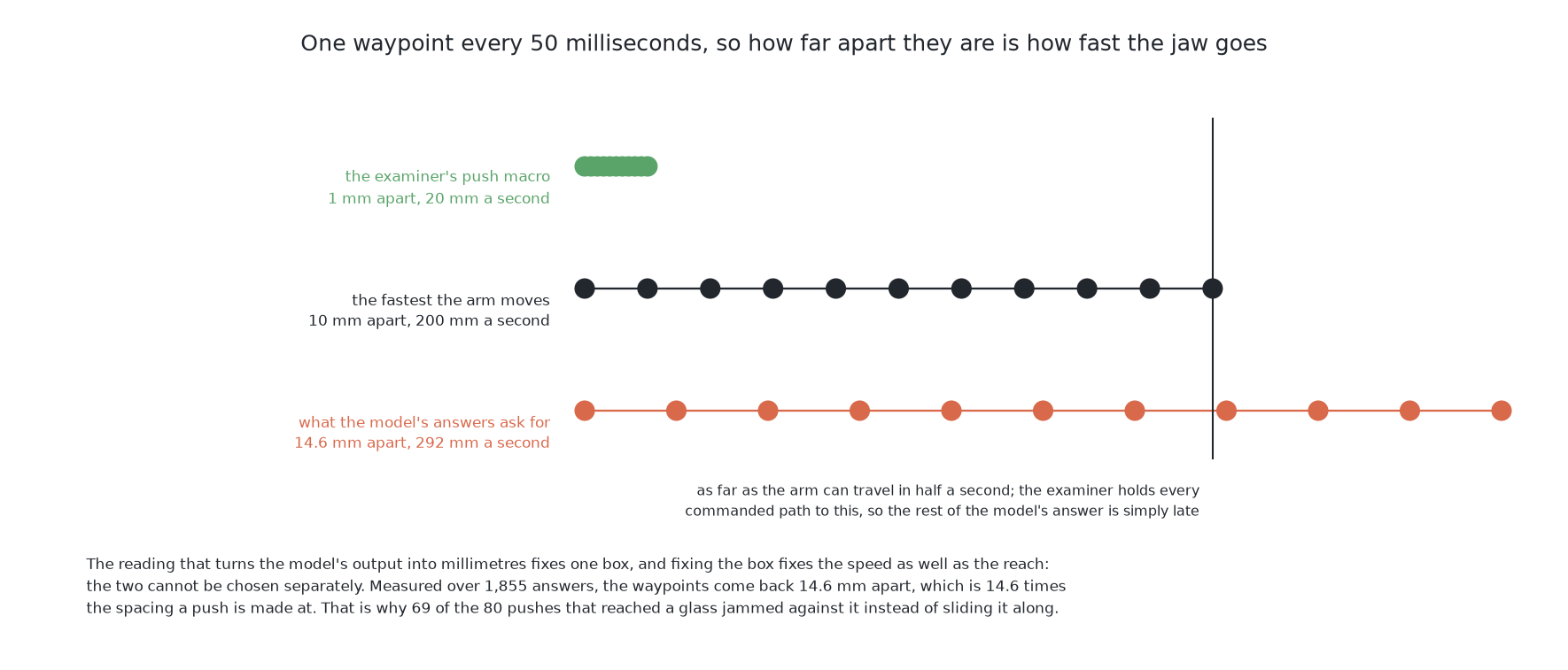 At the examiner's fixed waypoint period of 50 milliseconds, the spacing of the waypoints is the speed: 1 mm apart is the push macro's speed, 10 mm apart is the fastest the arm moves, and the model's own answers come back 14.6 mm apart.