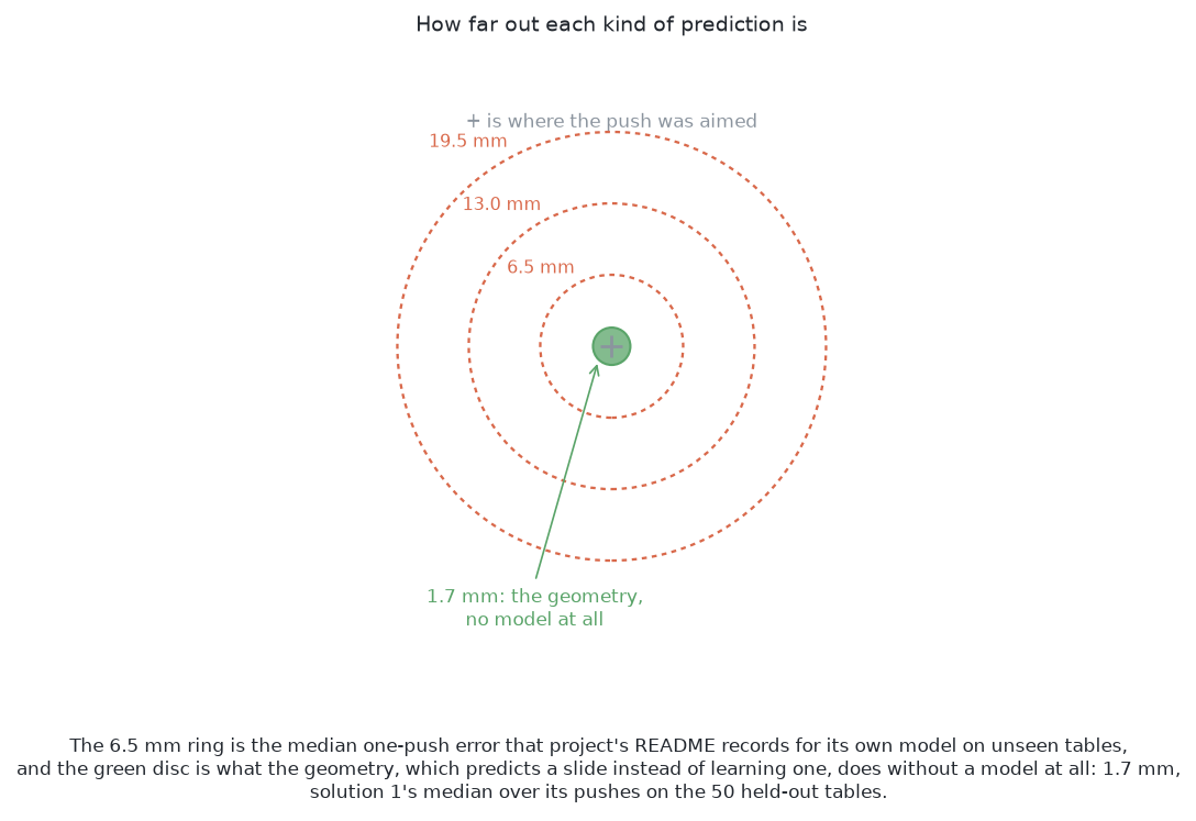Three dashed rings round the point a push was aimed at: the learned model's median one-push error, and that error added up after two and after three pushes, with a much smaller green disc for the geometry's error at the middle.