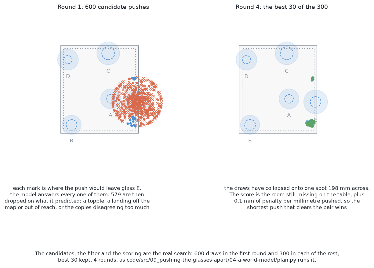 An early round spreads its candidates over the whole range and most are struck out by the filters, on the table the model predicts for them; by round four the draws have collapsed onto one small region, and the score is the room still missing on the table plus a small penalty per millimetre pushed.