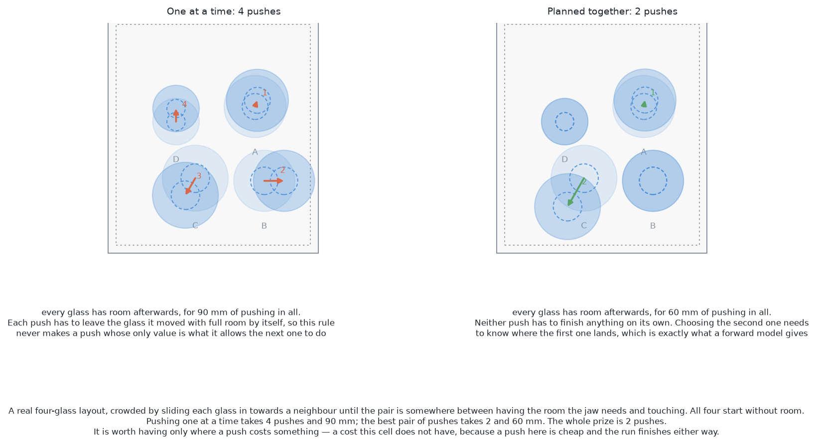 Pushing one glass at a time, where each push has to leave the glass it moved with full room by itself, takes four pushes on a real four-glass layout; choosing the best pair together takes two, and choosing the second of that pair needs to know where the first one lands.