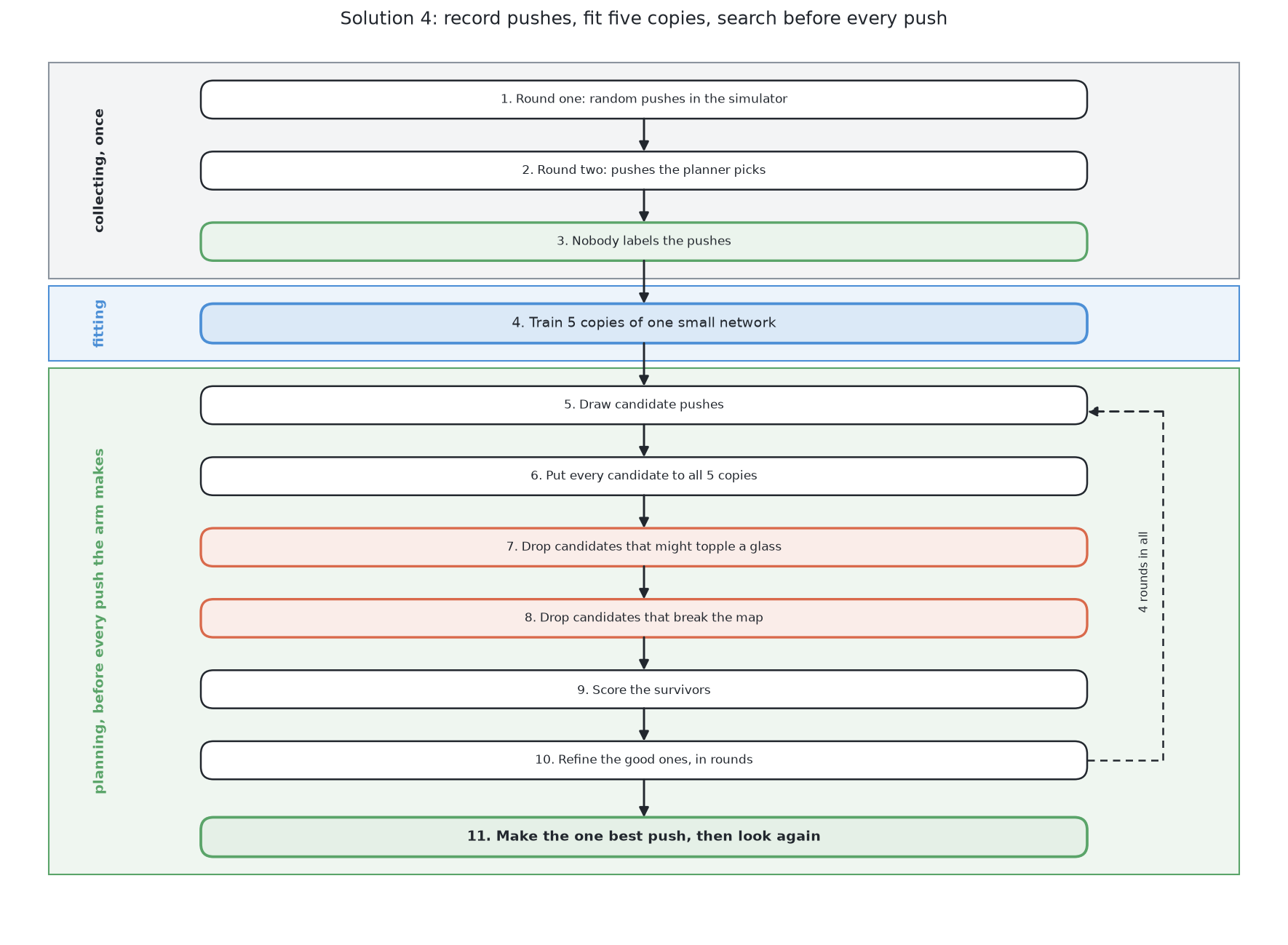 The eleven steps of the world-model solution: collect pushes, train five copies of a network, then search for the best push before every push the arm makes.