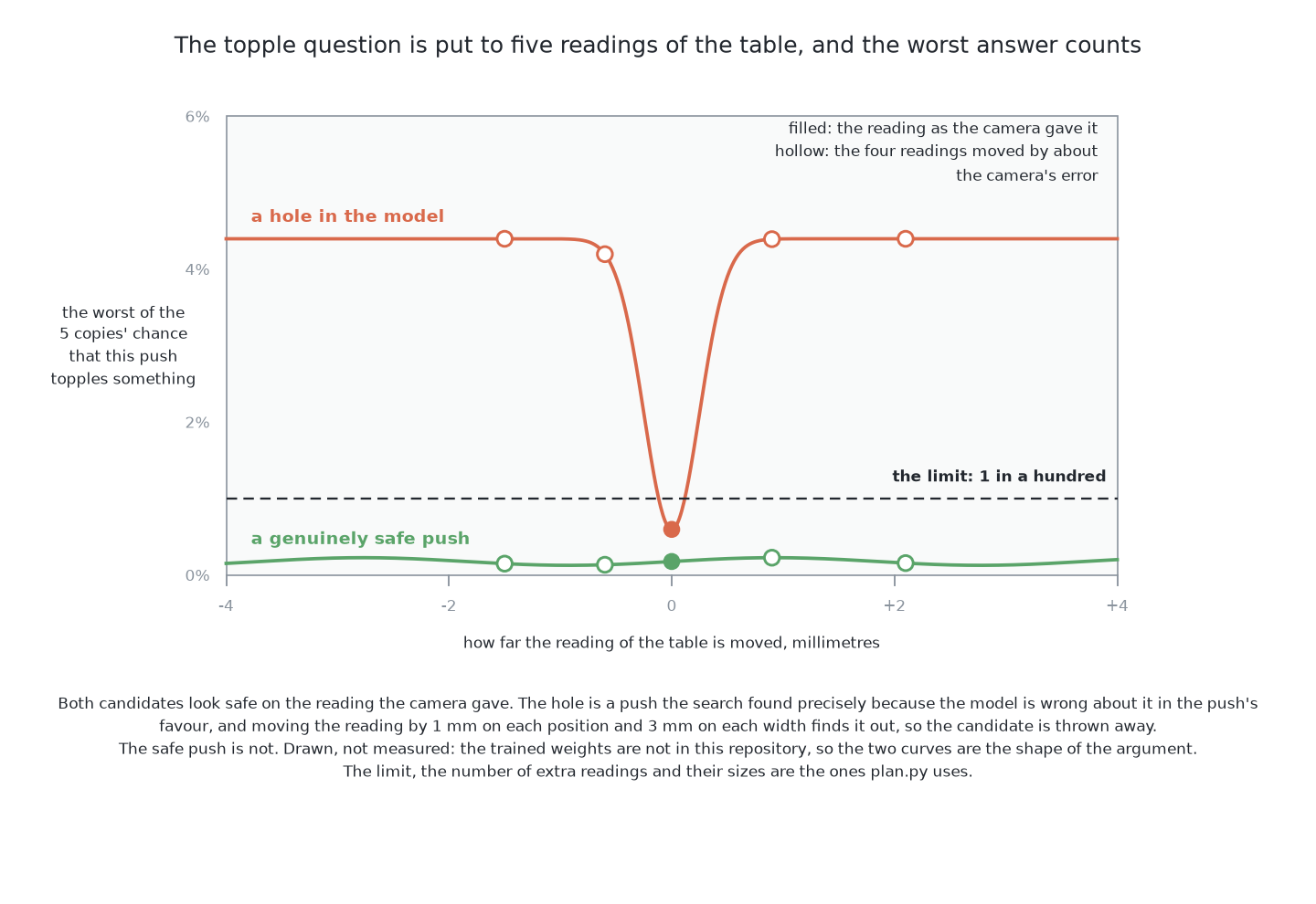 The worst copy's topple chance for one candidate push as the reading of the table is shifted: a genuinely safe push stays under the one-in-a-hundred limit however the reading moves, while a hole in the model is a narrow dip that the measured reading happens to land in and that none of the four shifted readings does, so the push is dropped.