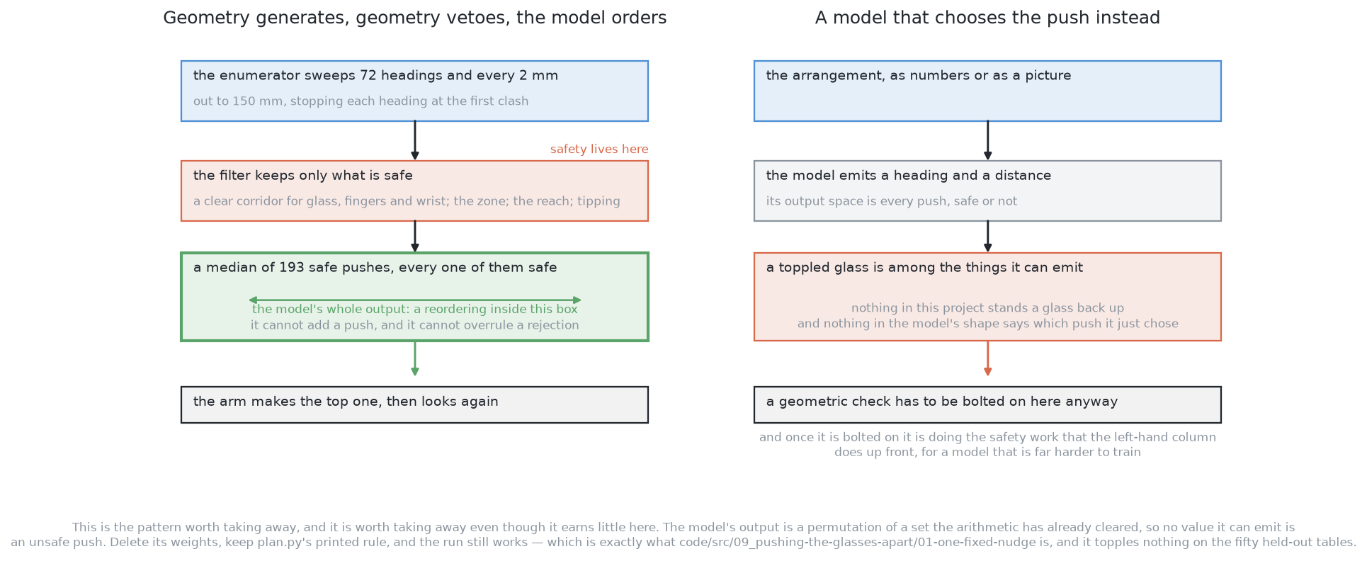 The enumerator writes down every push, the filter keeps only the safe ones, and the model reorders what is left, so nothing it can emit is unsafe; a model that chooses the push instead has every push in its output space and needs a geometric check bolted on after it.