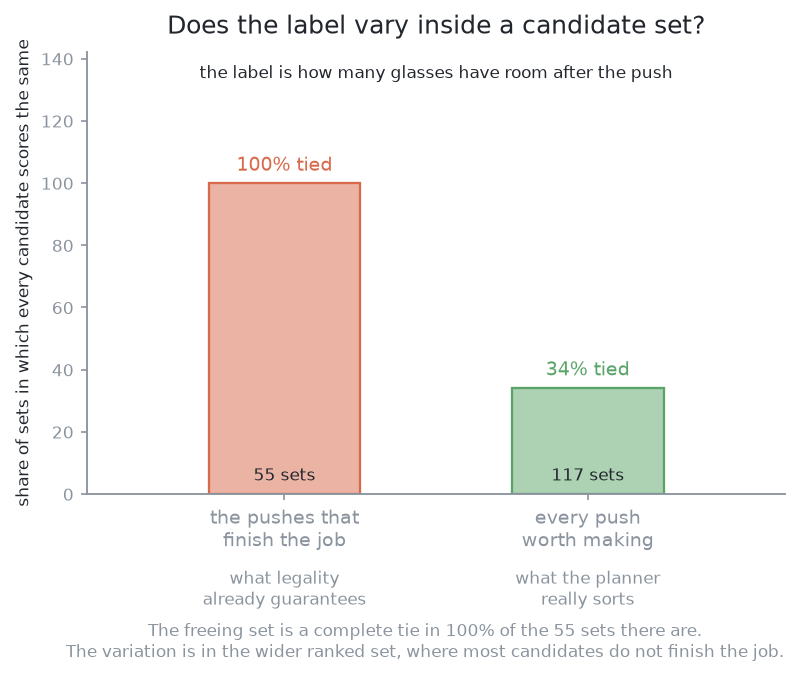 Two bars: every candidate scores the same in 100 per cent of the 55 job-finishing sets, and in 34 per cent of the 117 wider sets.