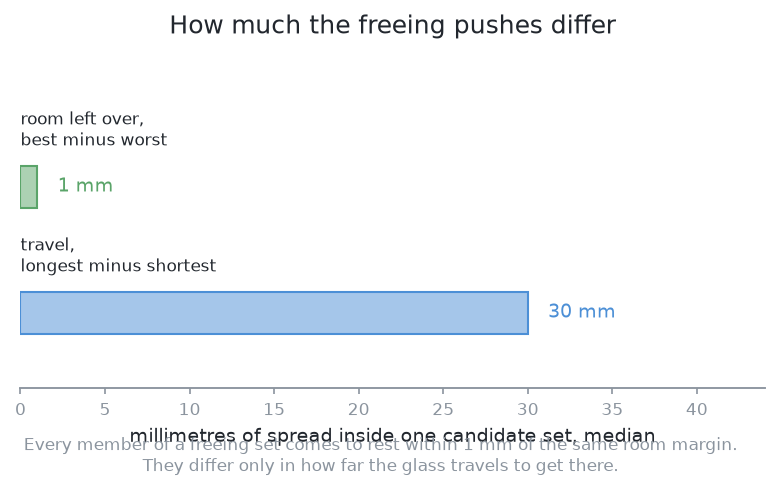 Two bars of spread inside one candidate set: one millimetre of difference in the room left over, and thirty millimetres of difference in travel.