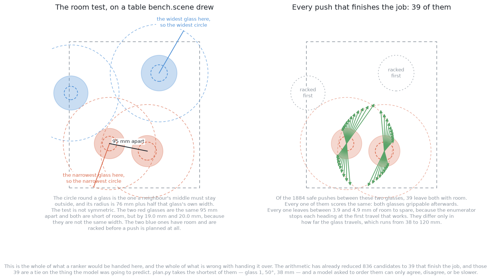 On one crowded table the pushes that finish the job fan out in every direction, and because each heading stops at the first travel that works, every one of them leaves the glass within a millimetre of the same room margin and scores exactly the same; they differ only in how far the glass travels.