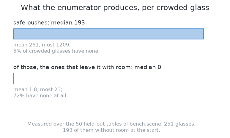 Two bars, one for safe pushes with a median of 193 per crowded glass and one for the pushes that leave the glass with room, whose median is zero.