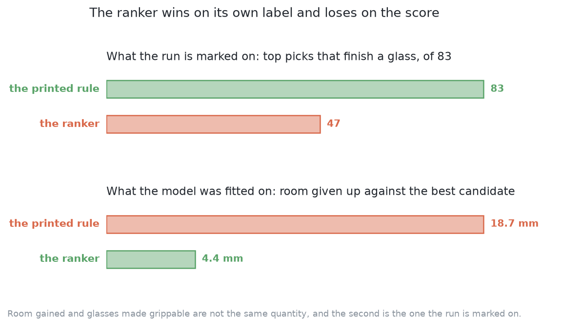 The ranker's top pick finishes a glass in 47 of the 83 decisions that offer one where the printed rule finishes one in all 83, and on the quantity the model was fitted to the ranker gives up 4.4 mm of room against the best candidate where the rule gives up 18.7 mm.