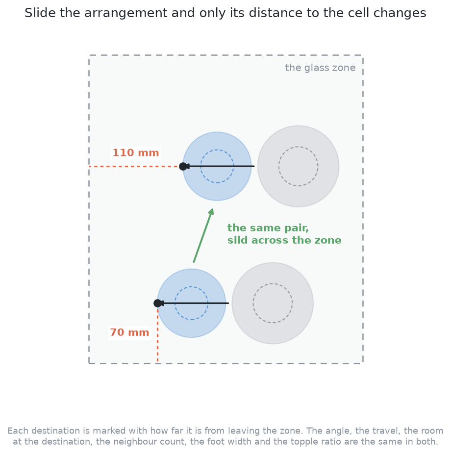 The same crowded pair drawn twice in the glass zone, once slid across it: the six inputs that are relations inside the arrangement are identical in both places, and the distance from the destination to the edge of the zone is 70 mm in one and 110 mm in the other.