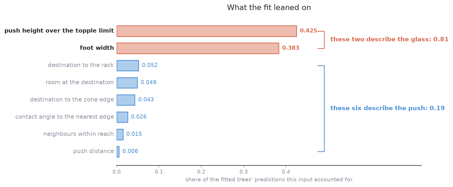 Of the eight inputs, the two that describe the glass being pushed rather than the push account for 0.81 of the fitted trees' predictions, and the push's own distance accounts for 0.006.