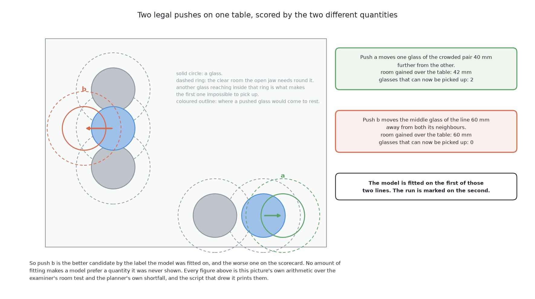 One table, two legal pushes on it, and the two numbers each push earns: the push that frees two glasses gains 42 mm of room over the table, and the push that frees none gains 60 mm.