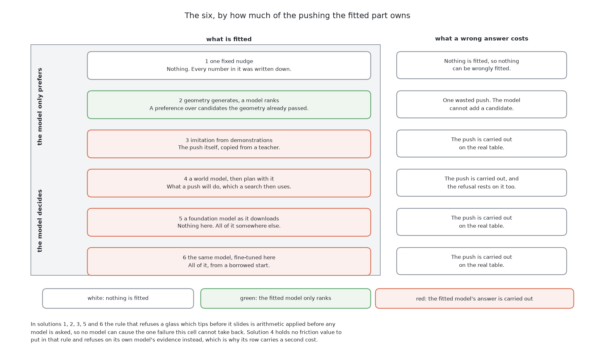 The six set out as a ladder from a model that only prefers to a model that decides, with what a wrong answer costs beside each rung, and the one solution whose refusal rests on its own model rather than on arithmetic.
