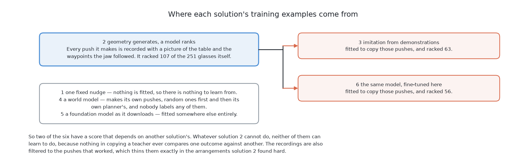Solution 2's recorded pushes feeding solutions 3 and 6, with the three solutions that owe nothing to a sibling set out beside them.