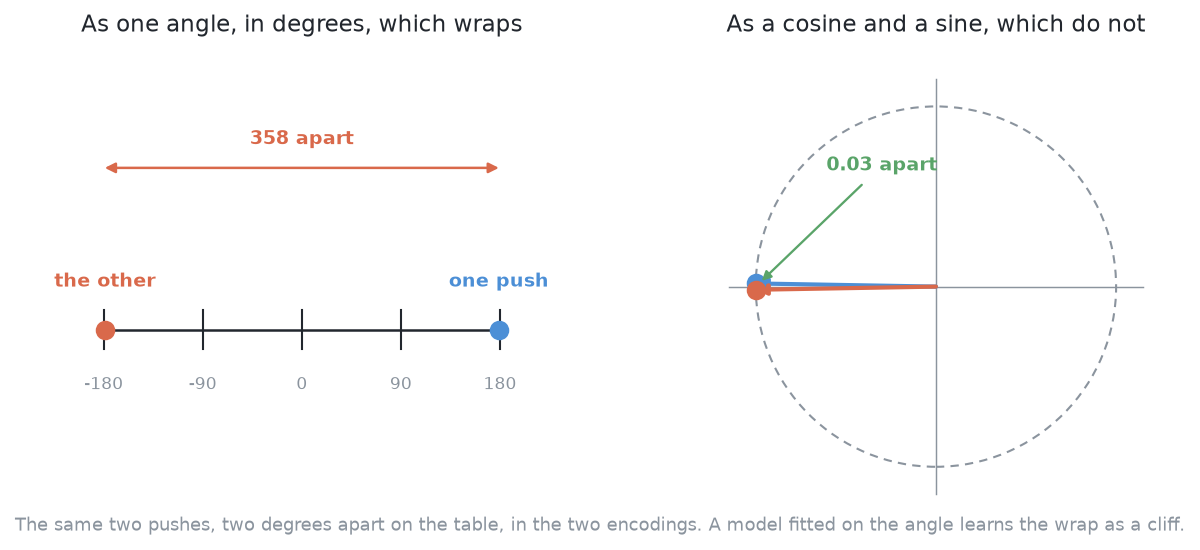 The same two pushes, two degrees apart on the table, drawn as one angle in degrees, where they sit at opposite ends of the range, and as a cosine and sine pair, where they sit on top of each other.