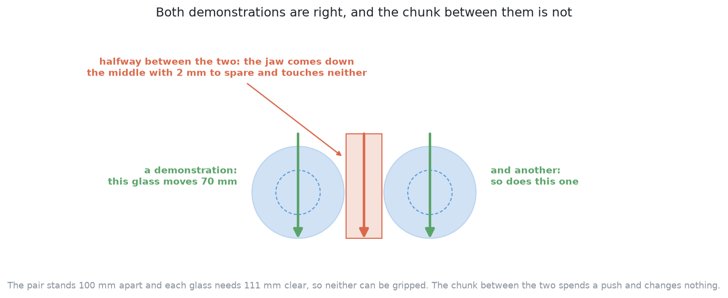 Two mirror-image demonstrations, each of which frees a crowded pair, and the chunk halfway between the two, which comes down the gap between the glasses and touches neither of them.