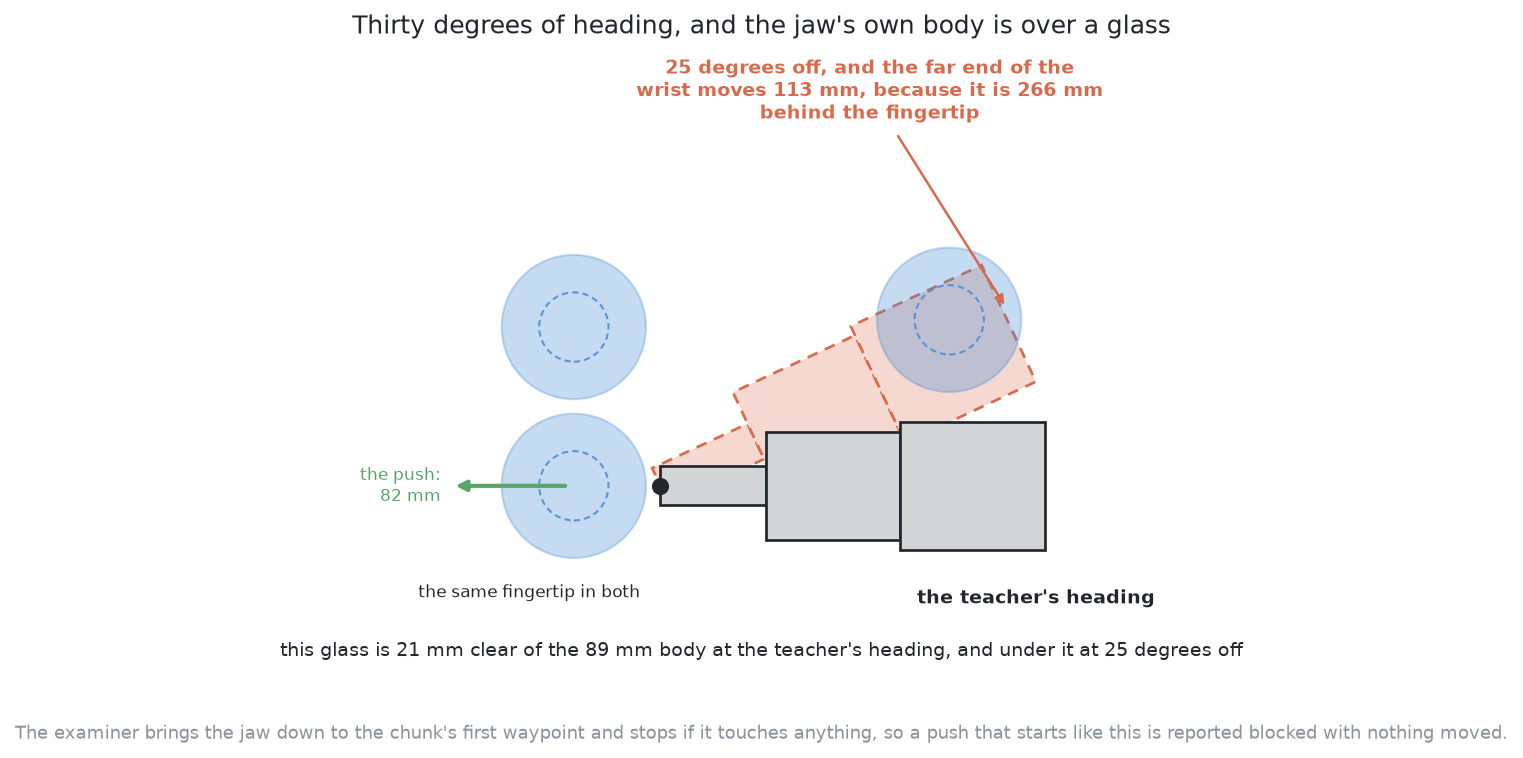 The same fingertip at the teacher's heading and at twenty-five degrees off it, with a third glass twenty millimetres clear of the jaw's body in the first and underneath it in the second.