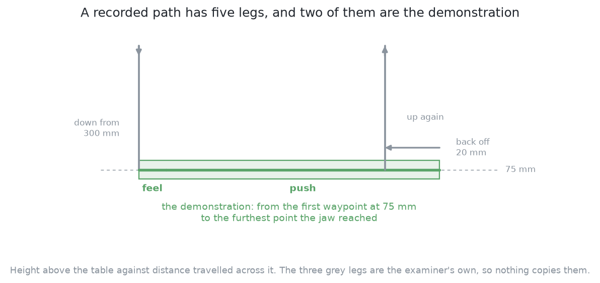 A recorded path drawn as height against distance: the jaw comes down from travel height, feels forward, pushes, backs off and lifts, and the demonstration is the two legs in the middle.
