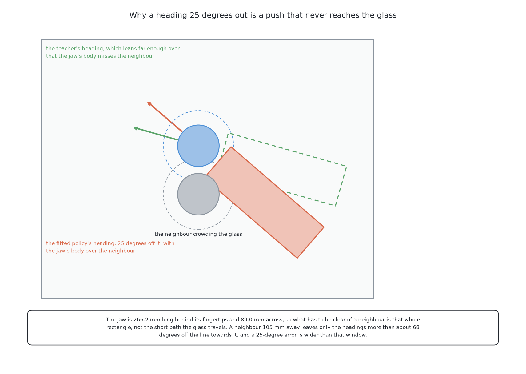 The teacher's heading and a heading twenty-five degrees off it, with the jaw's own 266 mm of tool drawn on both: the teacher's clears the neighbour and the policy's comes down on it.