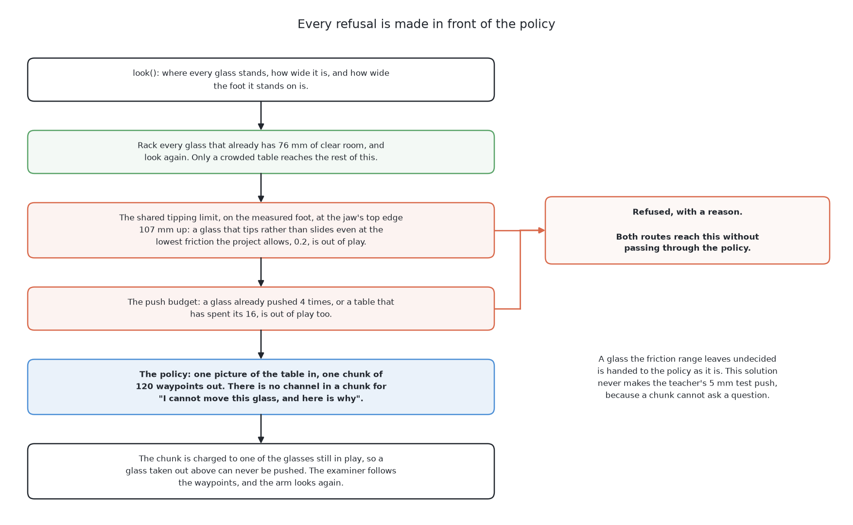One pass of the run-time loop, with the two routes that take a glass out of play reaching the refusal without passing through the policy at all.