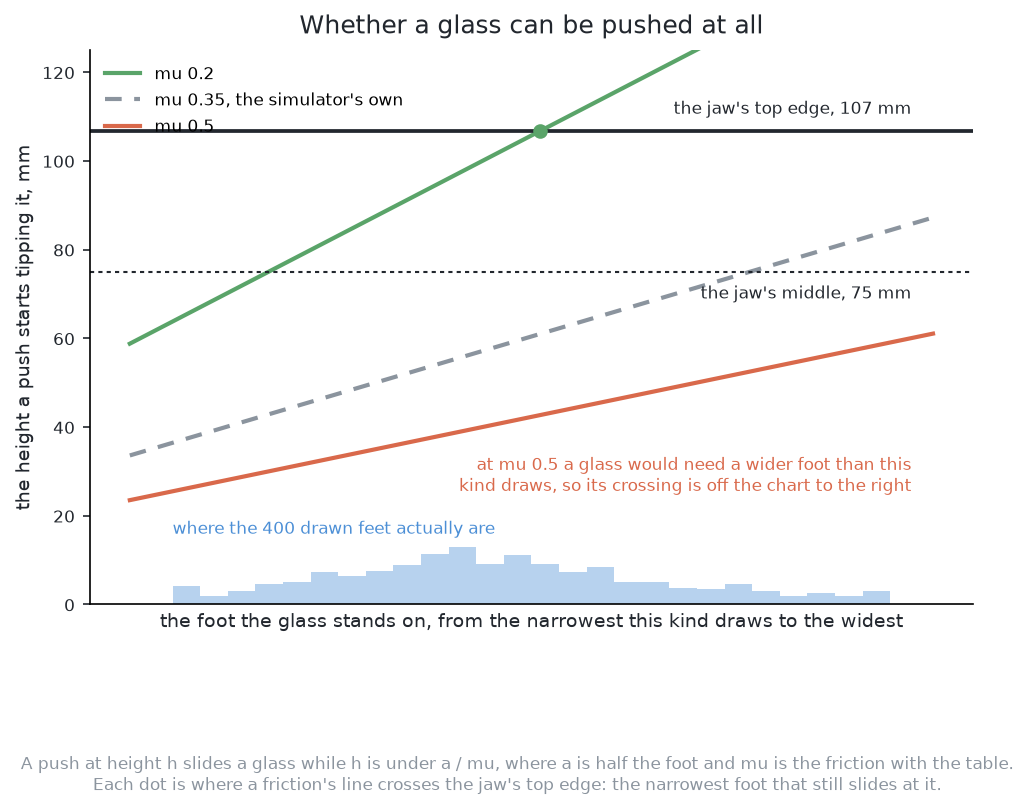 Three rising lines, one for each friction, against the foot the glass stands on, with the jaw's middle at 75 mm and its top edge at 107 mm ruled across them.