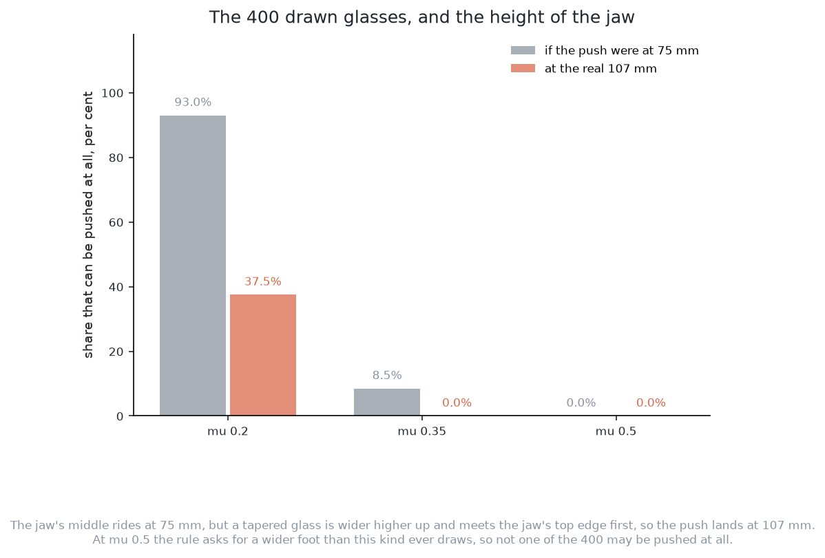 Two bars at each of three frictions, one for a push at 75 mm and one for a push at the real 107 mm, showing what share of 400 drawn glasses could be pushed at all.
