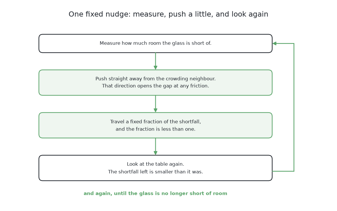 The same job done without any prediction: measure the shortfall, push straight away from the crowding neighbour by a fixed fraction of it, look at the table again, and repeat until the glass is no longer short of room.