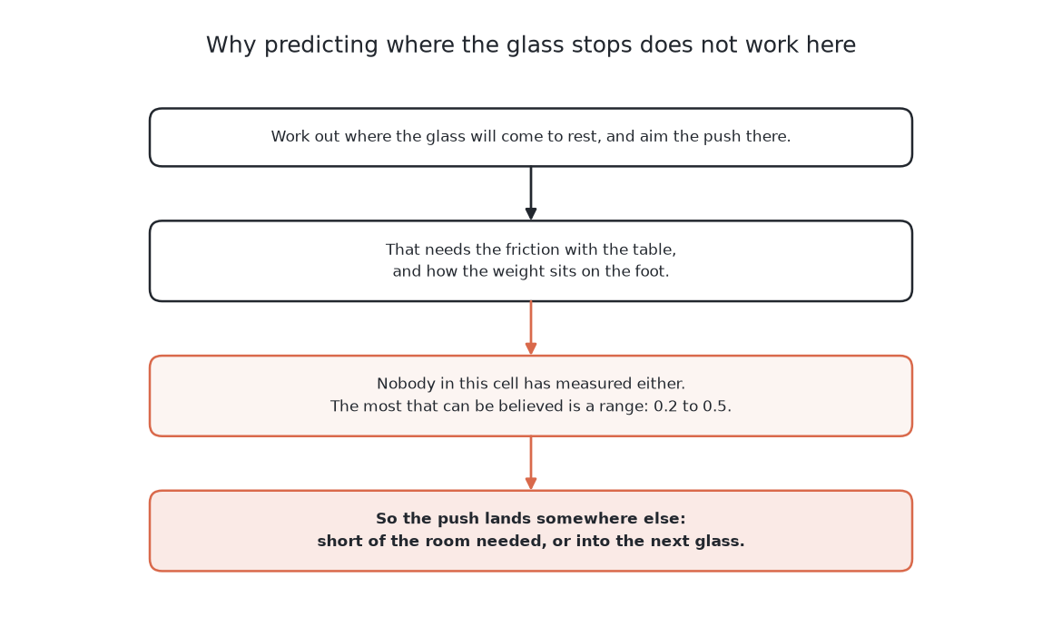 Aiming a push at where the glass will come to rest needs the friction with the table and how the weight sits on the foot; nobody in this cell has measured either, so the push lands short of the room needed or into the next glass.