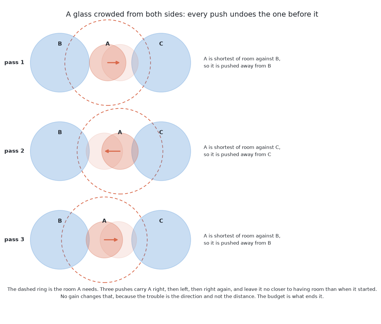 The same table on three passes of the loop, with A between B and C: on the first pass B reaches furthest into A's ring and A is pushed away from B, which carries it towards C; on the second pass C is the worse of the two and A is pushed back; on the third pass it is B again, and A ends no closer to having room than it began.