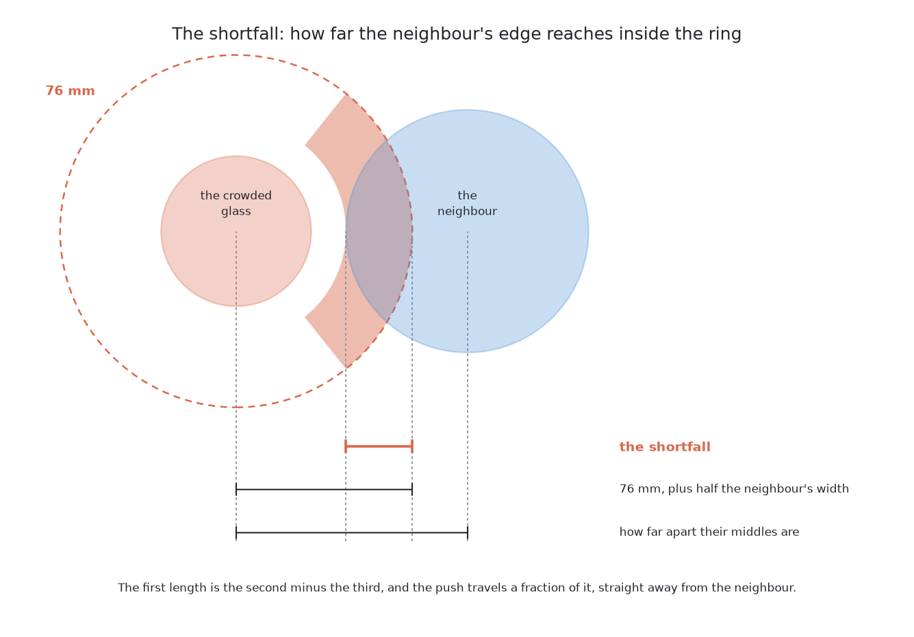 The crowded glass with the 76 mm ring the open jaw needs round it, the neighbour's rim reaching inside that ring, and the overlap marked: the shortfall is how far the neighbour's edge comes inside the ring, which is the same thing as 76 mm plus half the neighbour's width minus the distance between the two middles.