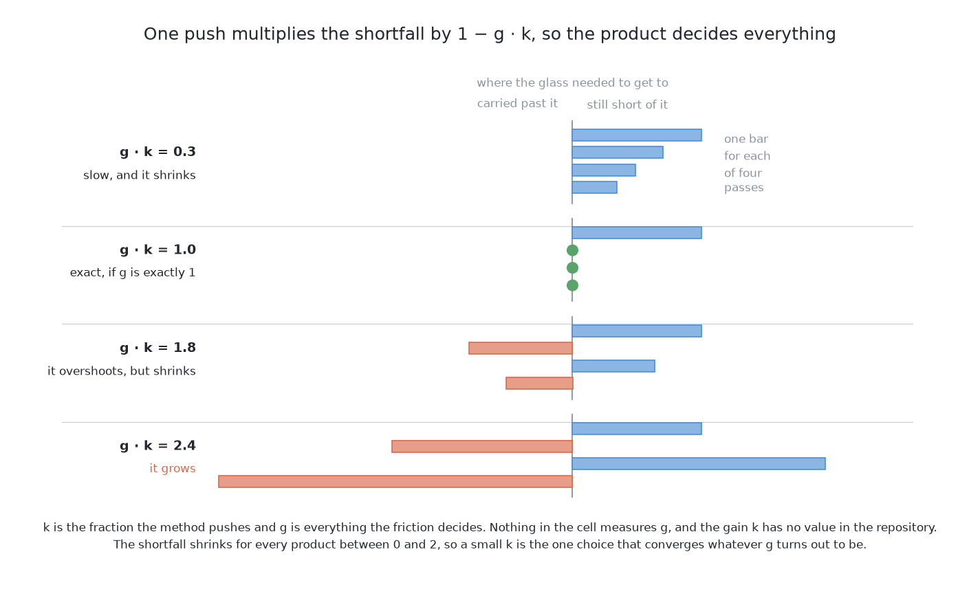 What is left of the shortfall after each of four passes, for four values of the product g · k: at 0.3 it shrinks slowly and steadily, at 1 it lands exactly but only because the product happened to be 1, at 1.8 it crosses the line each time and still shrinks, and at 2.4 it grows.