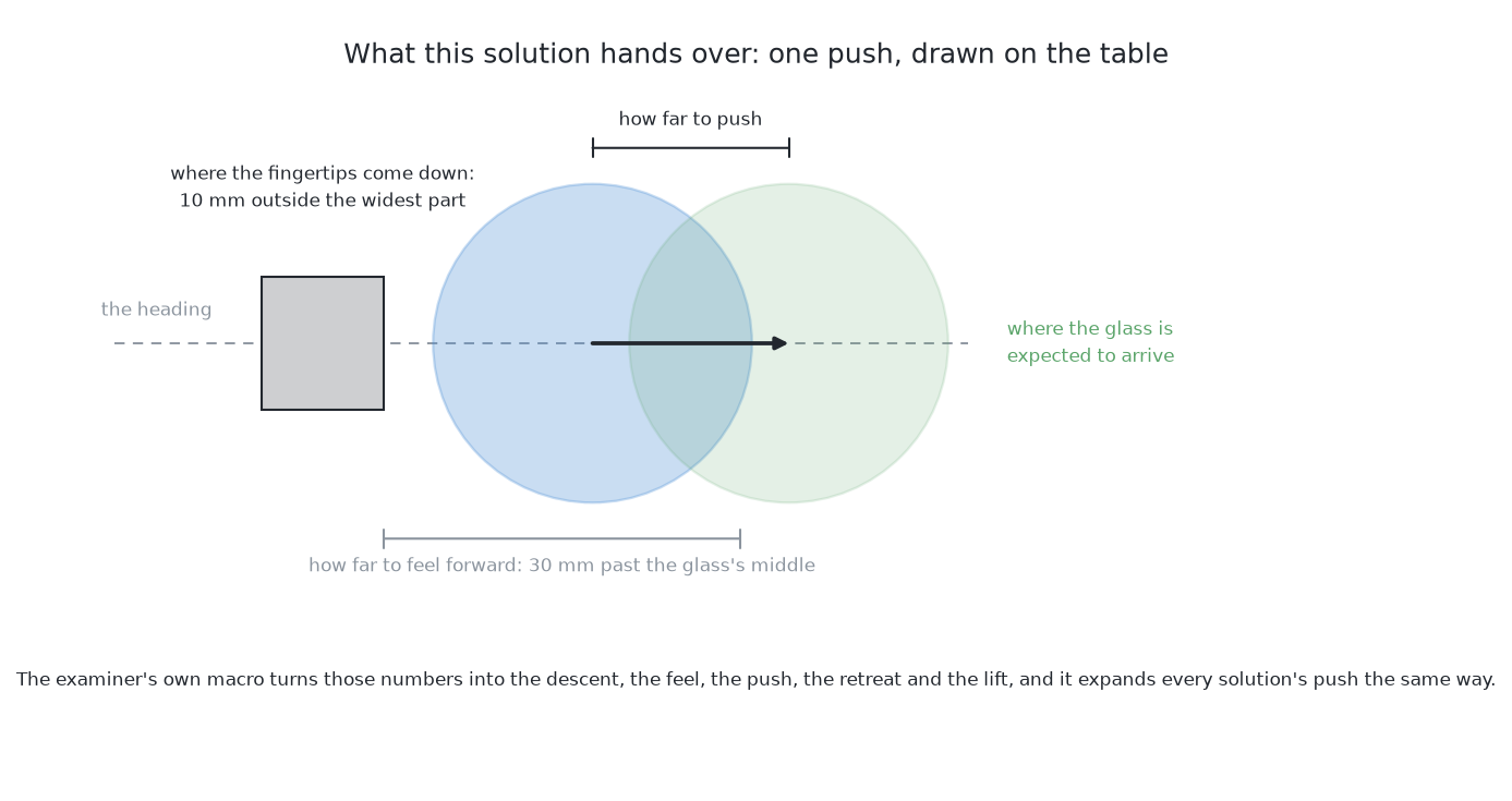 One push drawn on the table: where the fingertips come down, 10 mm outside the glass's widest part; the heading the jaw points and travels along; how far forward to feel, which is 30 mm past the glass's middle; how far to push; and where the glass is expected to arrive.