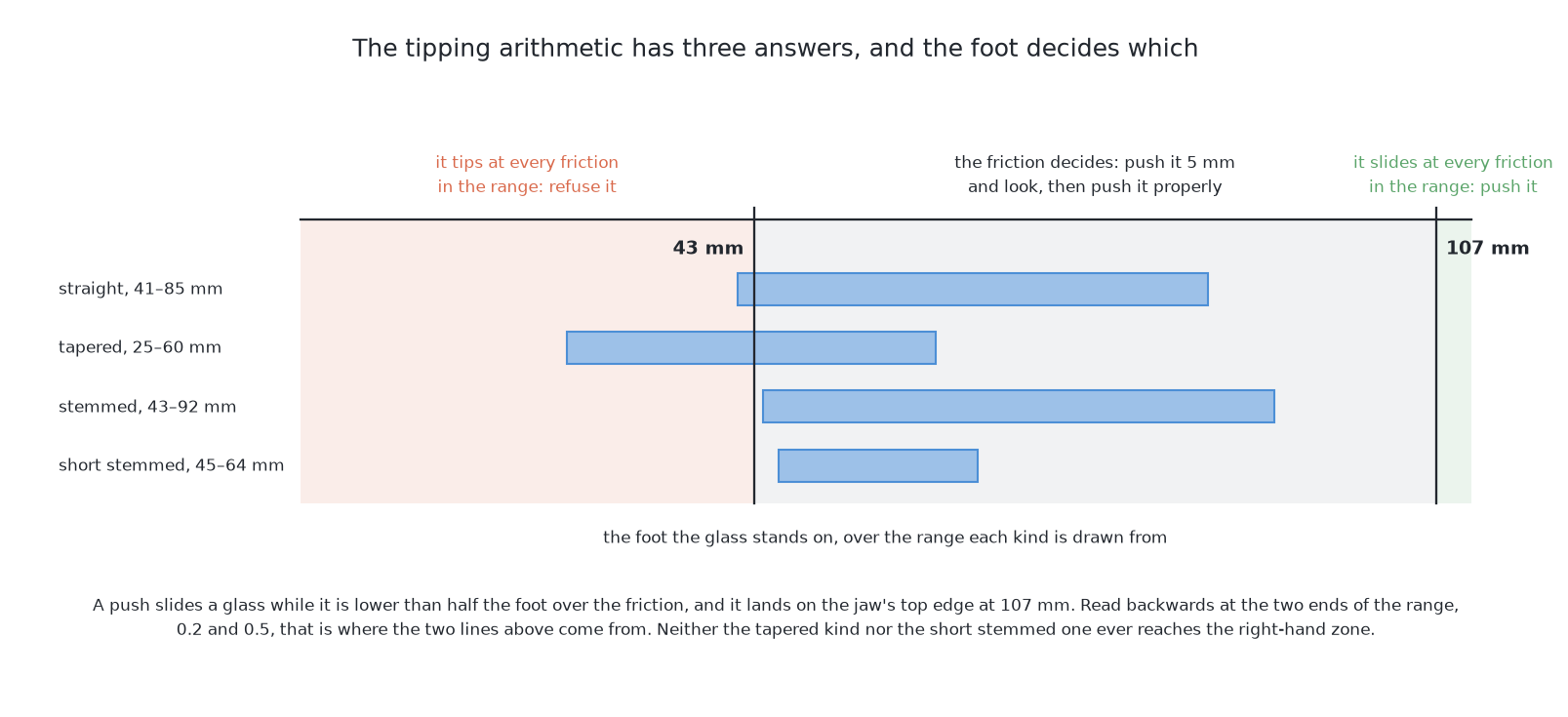 The foot a glass stands on, with the two widths the arithmetic compares against marked on it: below 43 mm a glass tips at every friction in the range and is refused, above 107 mm it slides at every friction and is pushed, and between the two the answer depends on a number nobody has. The ranges the four kinds of glass are drawn from show that neither the tapered kind nor the short stemmed one ever reaches the right-hand zone.