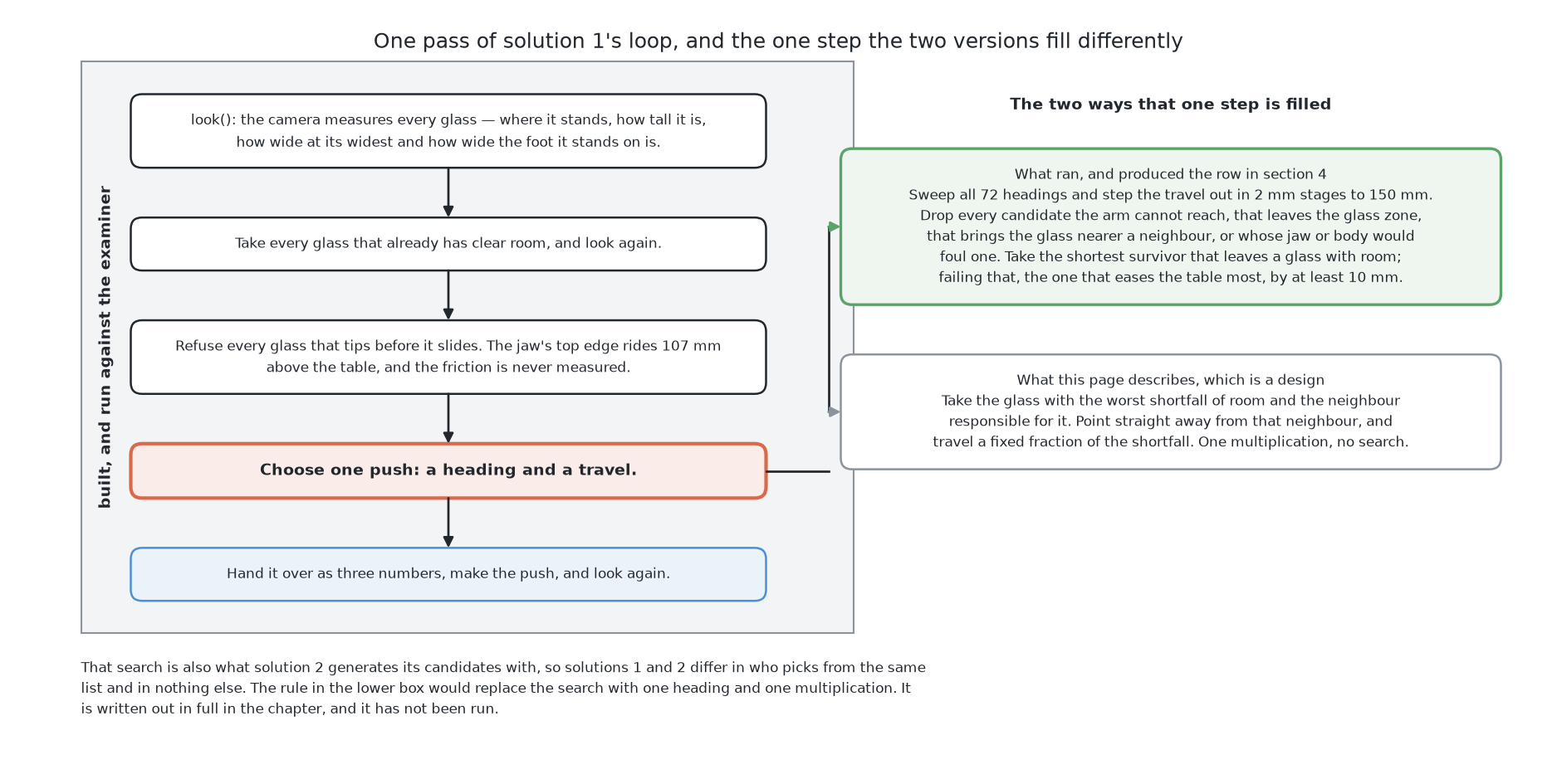 One pass of the loop drawn once, with the choosing step shown as the one box that the searching planner and the designed rule fill differently.