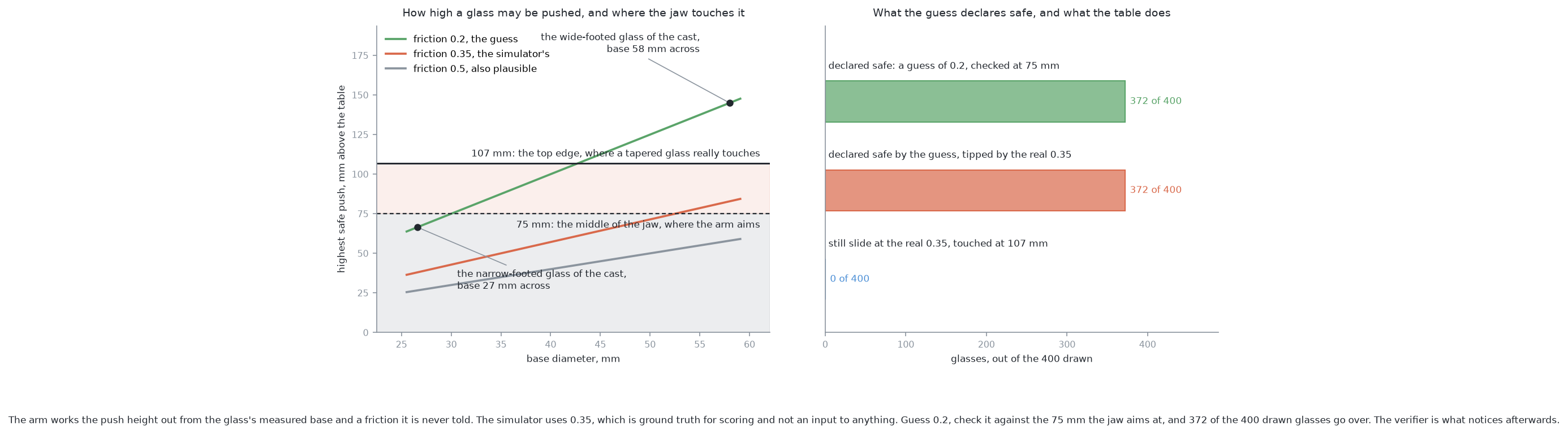 The highest safe contact moves a long way between one plausible friction and another, so a limit worked out from a guessed coefficient declares glasses safe that the real table tips over.
