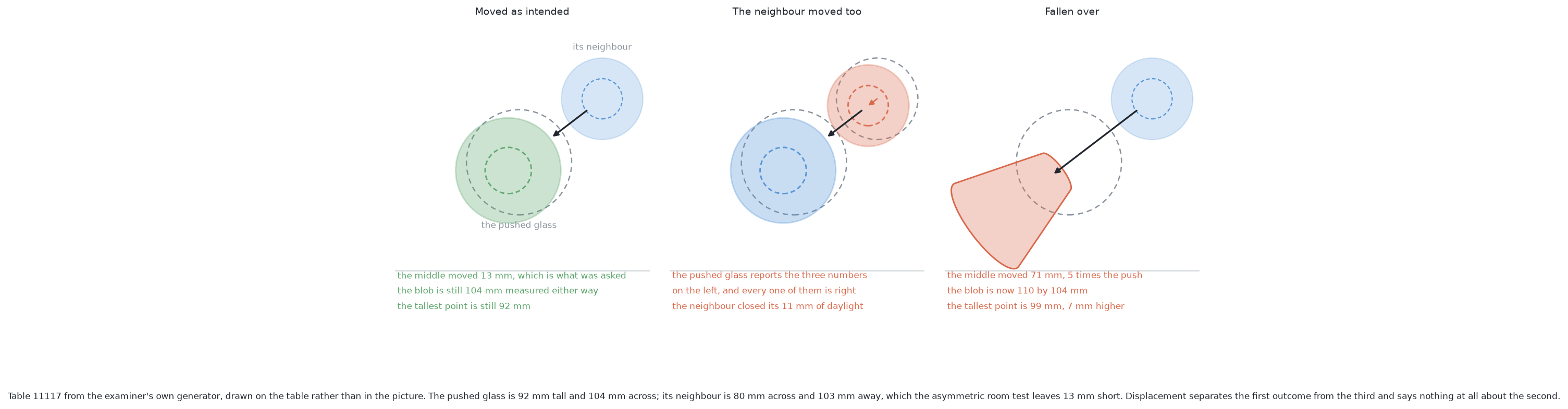 Seen from straight above, a glass that moved as intended, a glass whose neighbour moved too and a glass that fell over are three different results, and how far the middle travelled separates only the first from the third.