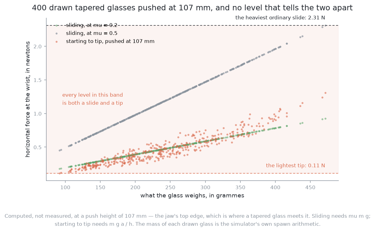 Over four hundred drawn glasses of one kind, pushed at the jaw's top edge, the force a tip produces and the force a slide produces cover the same band, so no level of force tells the two apart.