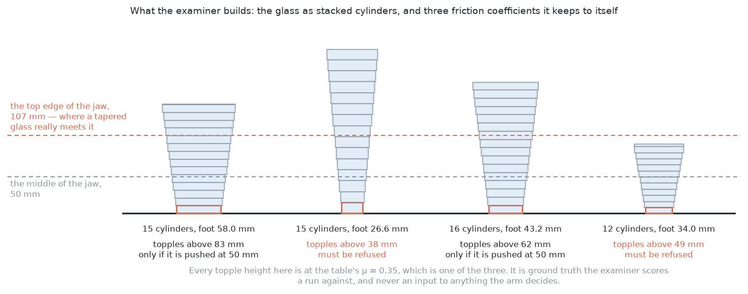 Every glass the examiner stands on a table is a stack of cylinders, each one as wide as the glass is anywhere inside it, and the bottom cylinder is the foot it would tip over; the height at which a push starts tipping a glass rather than sliding it follows from that foot and from a friction the examiner keeps to itself.