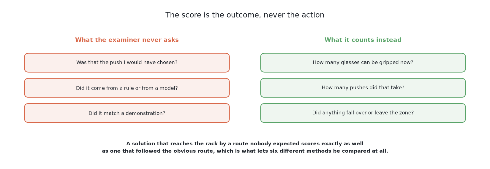 The questions the examiner never asks in one column and the ones it counts instead in the other: a solution that reaches the rack by an unexpected route scores as well as one that followed the obvious one.