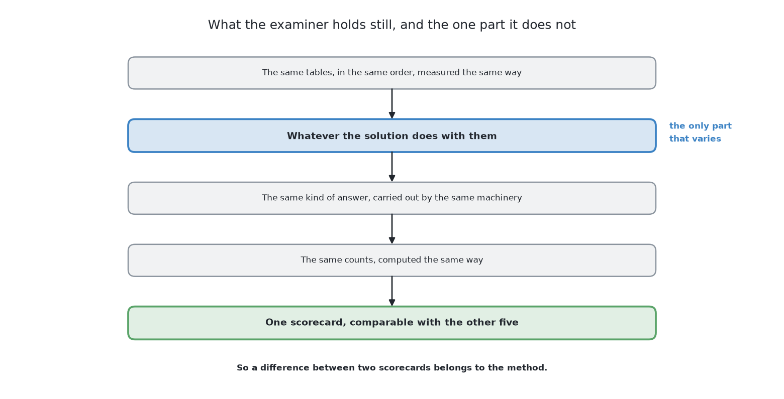 The input, the output and the marking are all held fixed, and the one box between them is whatever the solution does, so a difference between two scorecards belongs to the method.