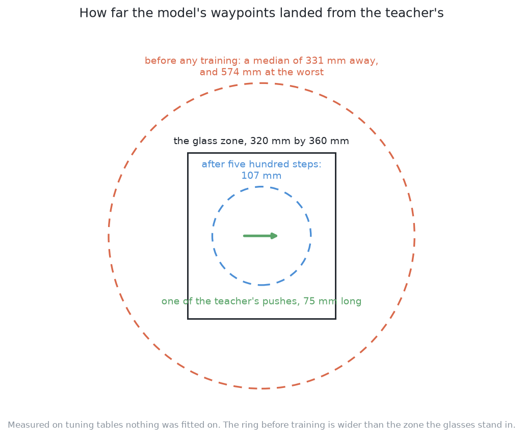 The glass zone drawn to scale with a teacher's push on it, and two rings round that push: one of 331 mm, the median distance from the teacher's waypoints to the untrained model's, which is wider than the zone itself, and one of 107 mm, the same measurement after five hundred steps of training.