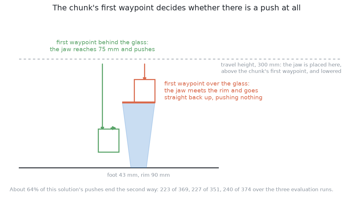 One glass seen from the side with the jaw coming down to its first waypoint from two places: behind the glass, where the jaw reaches 75 mm in open table and the rest of the chunk pushes, and over the glass, where the jaw meets the rim on the way down and the chunk is abandoned without a push.