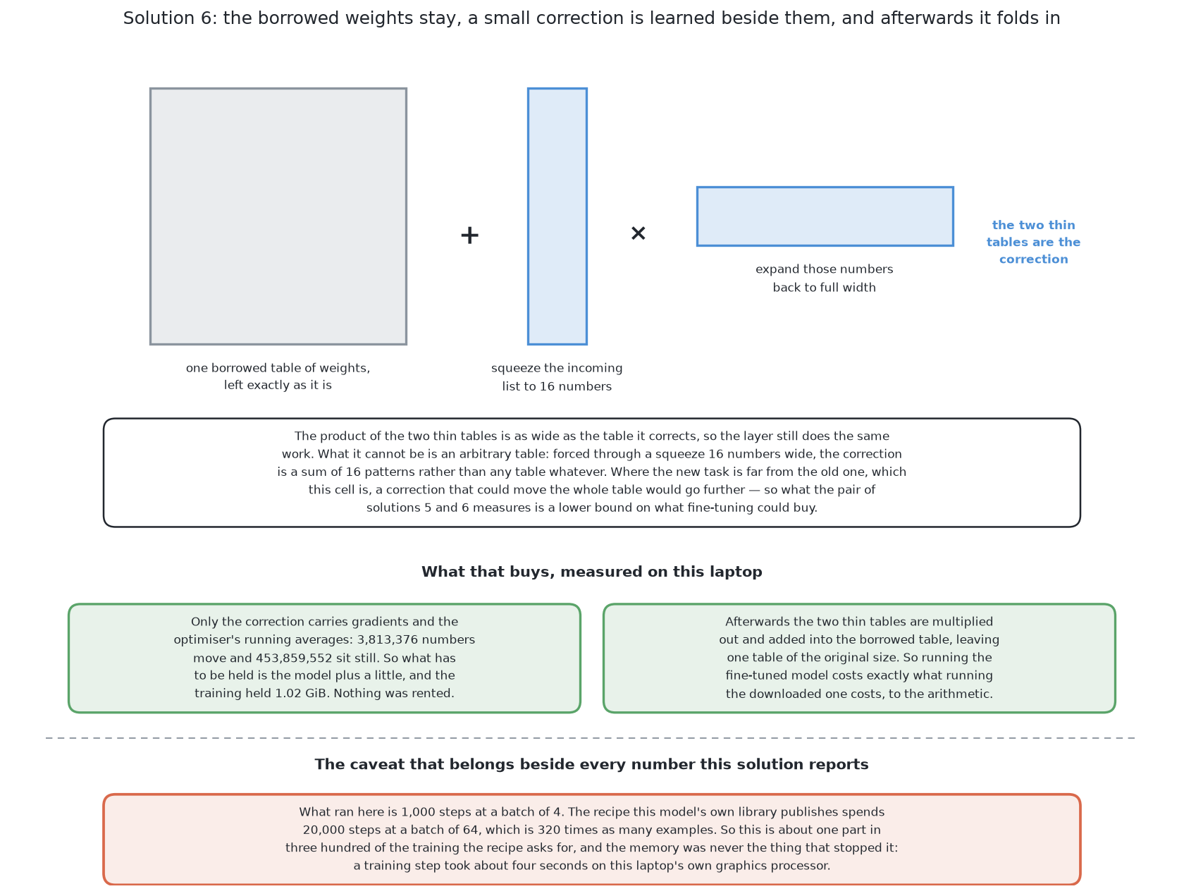 The borrowed weights stay as they are and a correction of about four million numbers is learned beside them, so only the correction carries gradients and the training fits on a laptop, and afterwards the correction folds into the weights so running it costs what running the original cost.