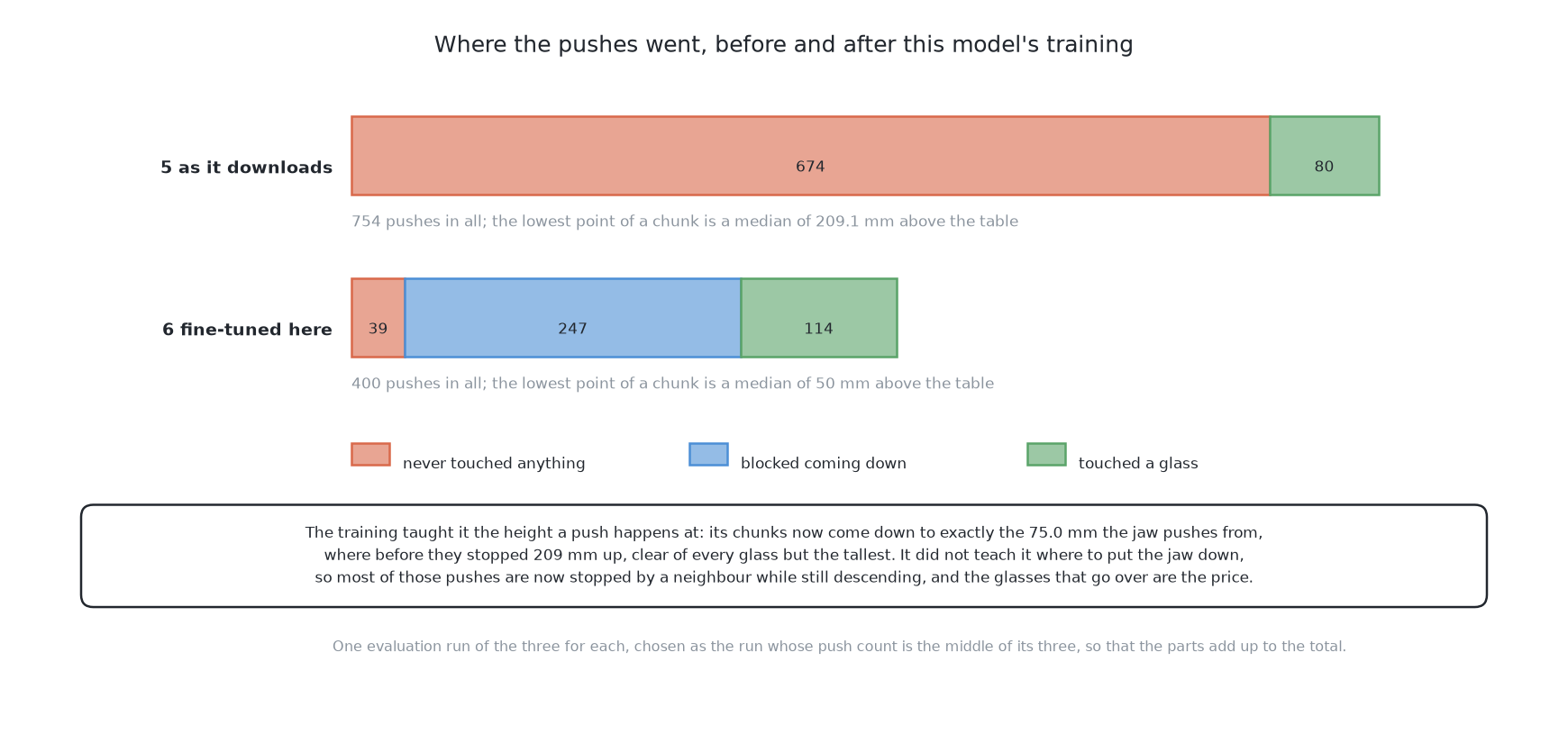 Where the pushes went before and after the training: the borrowed model's pushes nearly all touch nothing, because its chunks stay 217 mm above the table, while the fine-tuned model's come down to the 75 mm the jaw pushes at and are then mostly stopped by a glass on the way down.