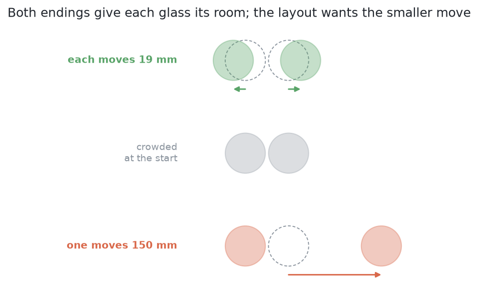 A crowded pair of glasses at the start, then the same pair parted by moving each glass 19 mm, then the same pair parted by moving one glass 150 mm: both endings give each glass its room.