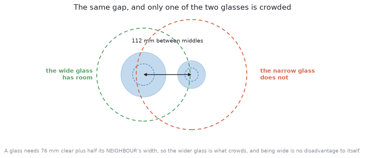 Two glasses 112 mm apart, a wide one and a narrow one, each drawn with the room it needs clear: the wide glass has its room and the narrow one does not, at the same distance between middles.