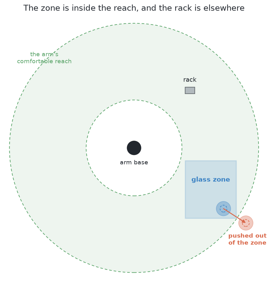 The arm's base with the ring of its comfortable reach round it, the glass zone sitting wholly inside that ring, the rack on the far side of the arm, and one glass pushed out over the zone's edge.