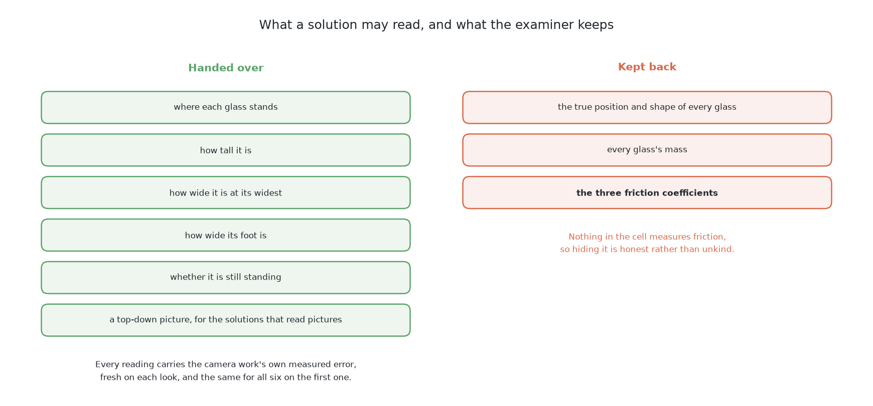 The readings a solution may have in one column, and the truth the examiner keeps in the other, with the friction picked out because nothing in the cell could measure it anyway.