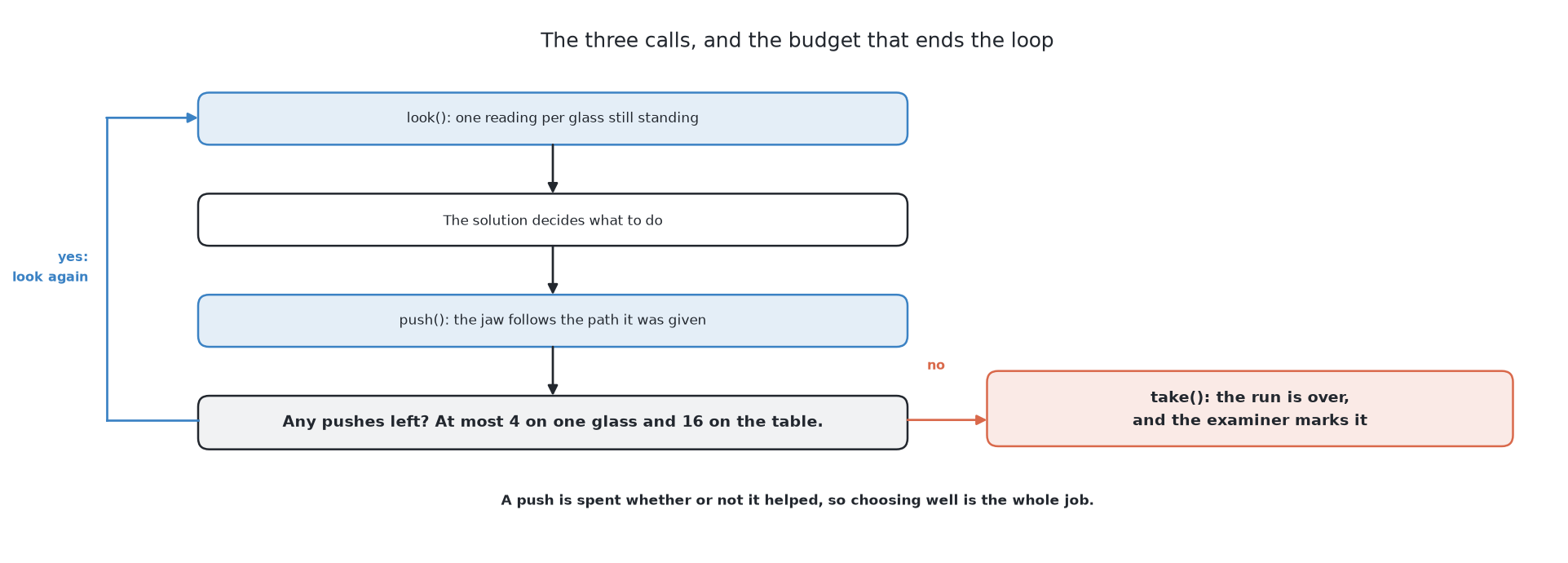 look, decide, push, and look again until the budget runs out, at which point take ends the run and the examiner marks it.